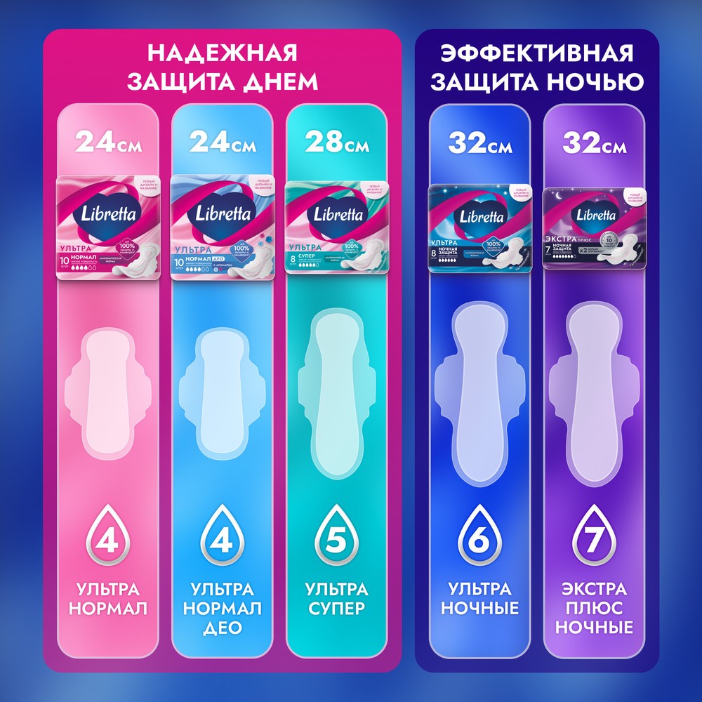 Женские ночные прокладки с мягкой поверхностью Libretta Ультра 16шт. Фото 5.