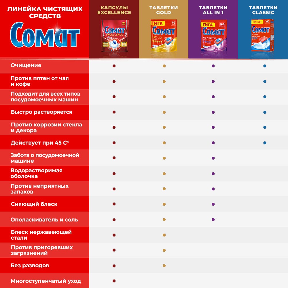 Таблетки для посудомоечных машин Сомат All in One Extra 100шт. Фото 11.