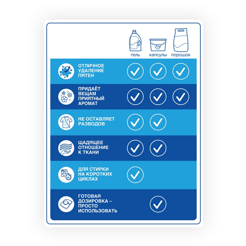 Стиральные порошки - обзор и рейтинг средств от различных производителей