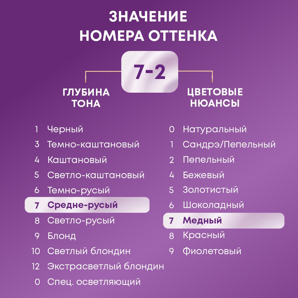 Стойкая крем - краска для волос Палетт Интенсивный цвет 7-77 KR7 Роскошный медный. Фото 9.