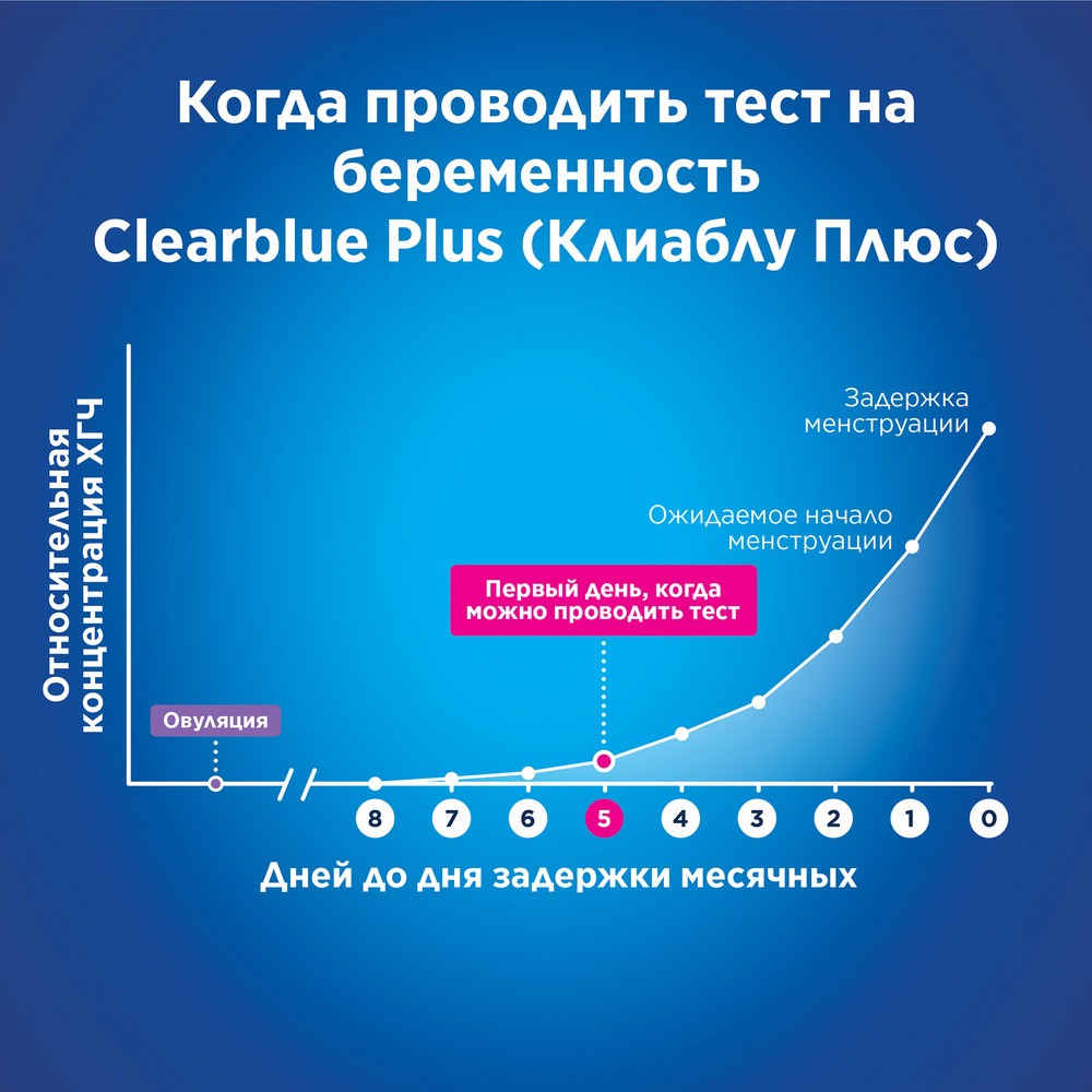 Тест для диагностики беременности ClearBlue Plus. Фото 9.