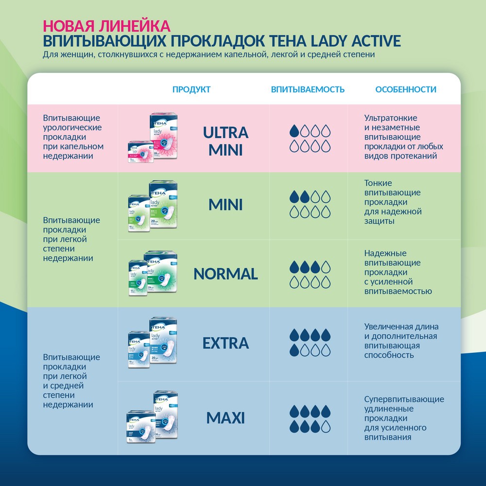 Ежедневные урологические прокладки Тена Lady active Normal 12шт. Фото 5.